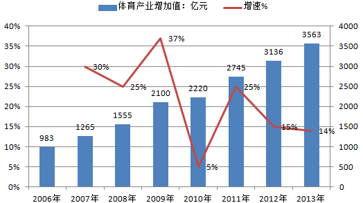 2006-2013 年中国体育产业增加值及增速