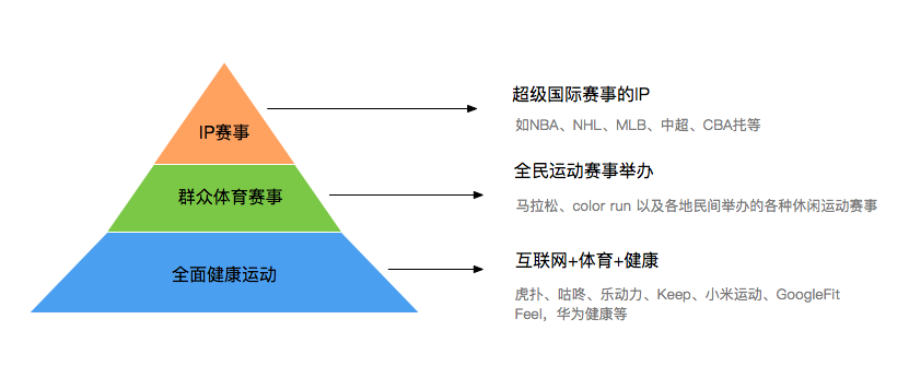 体育产业的机遇