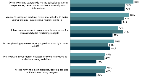 72%的企业计划增加2016年网络营销预算