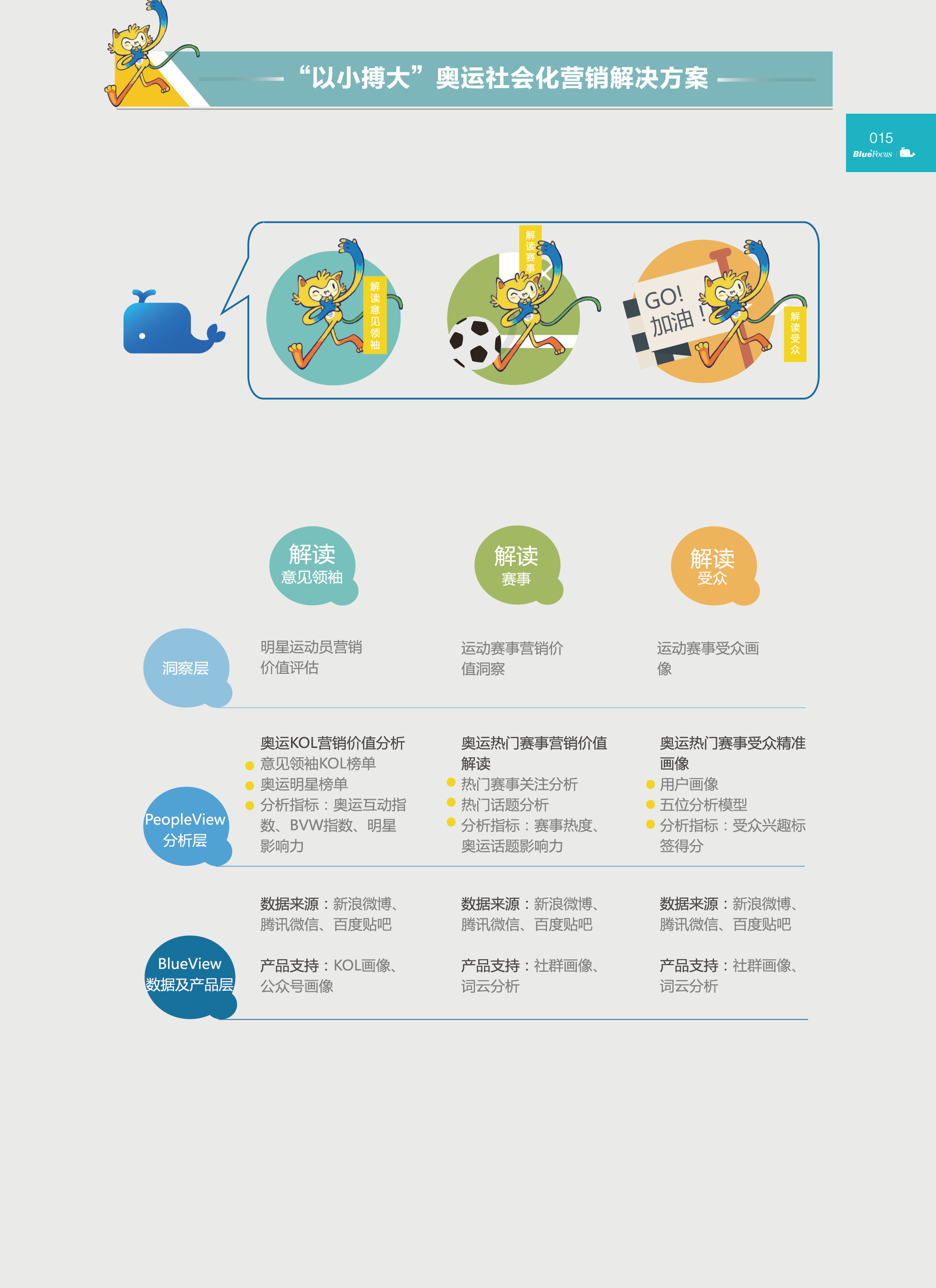 图2：「以小搏大」奥运社会化营销解决方案