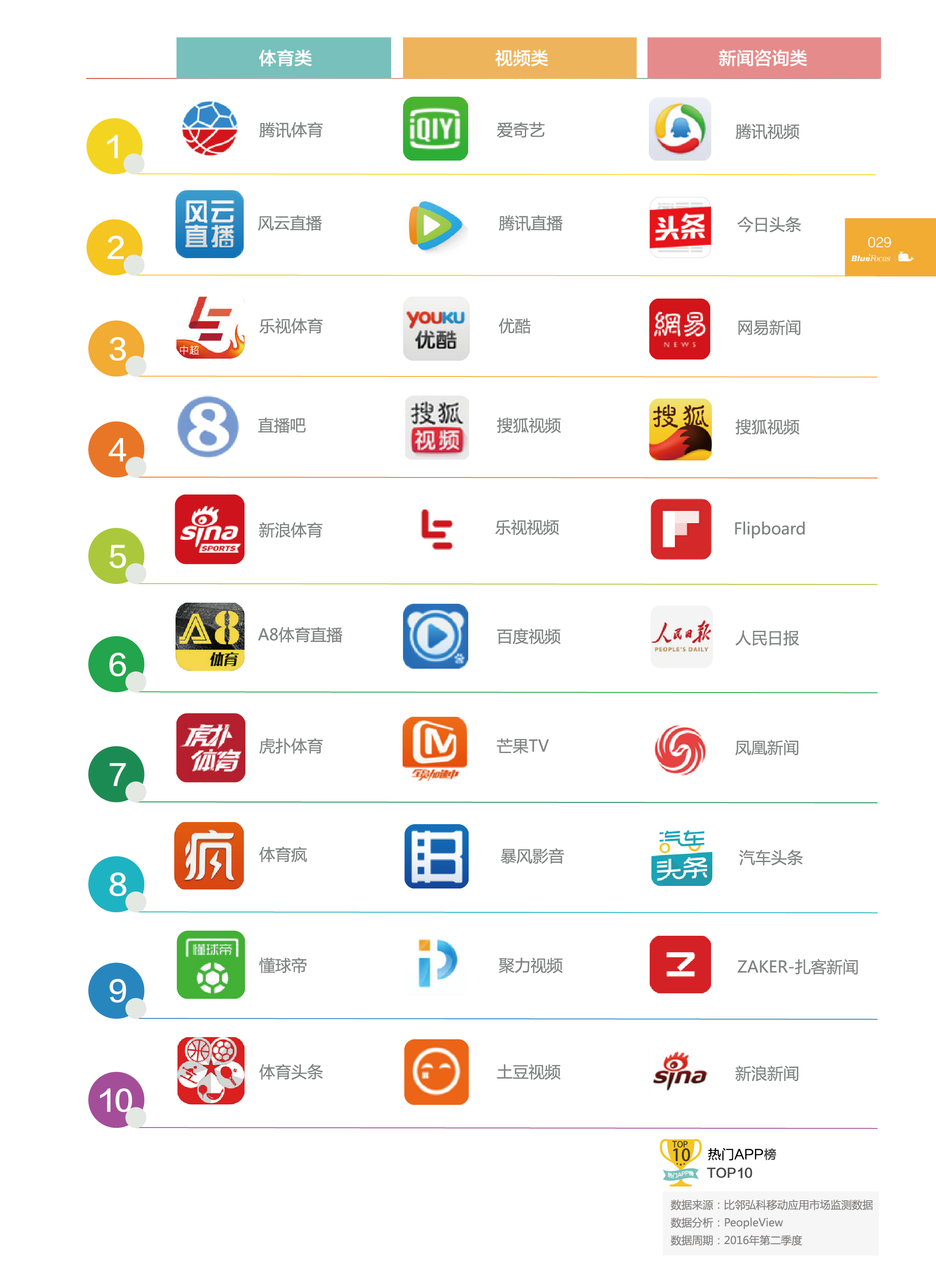 图8：热门APP榜