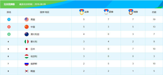中国军团以5金3银5铜，位列奥运奖牌榜第二名