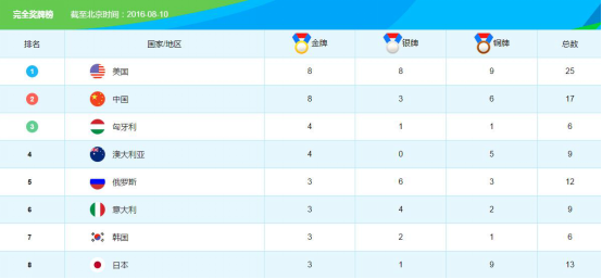 中国军团以8金3银6铜，位列奥运奖牌榜第二名