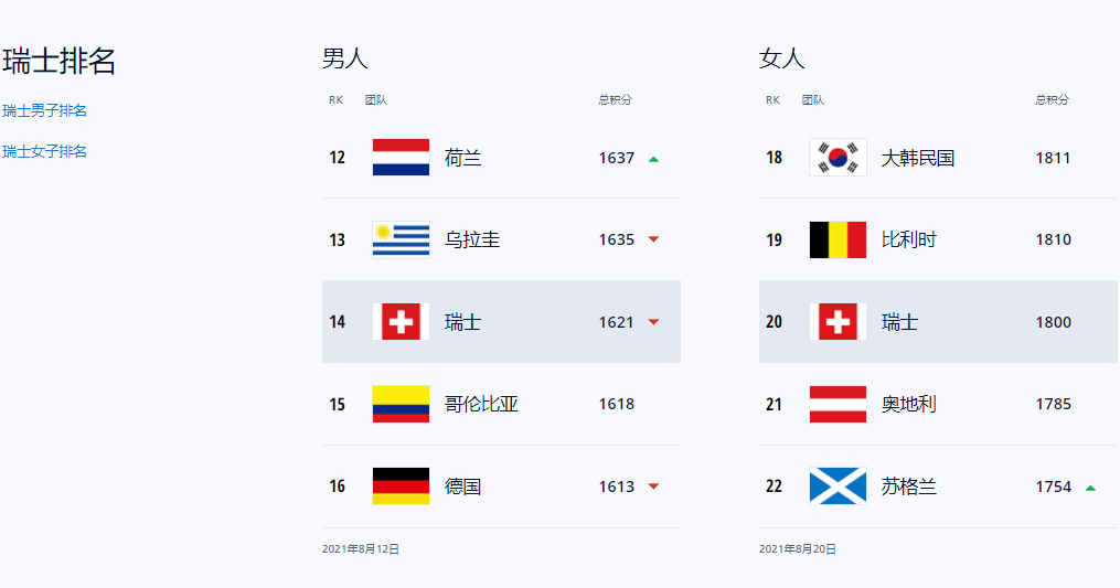 瑞士足球FIFA最新排名