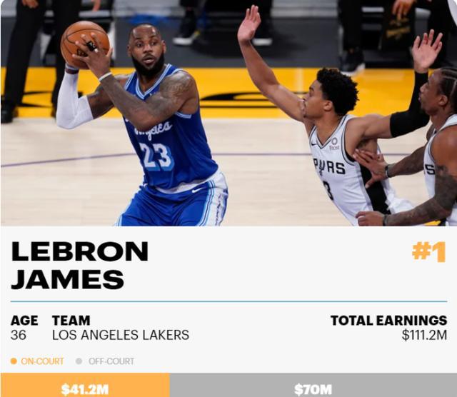 NBA球员年收入排名出炉 詹姆斯居首