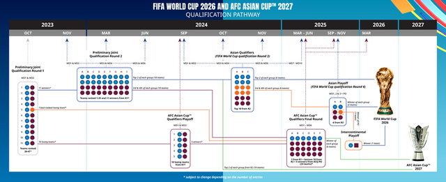 2026年世界杯，亚洲8.5个名额