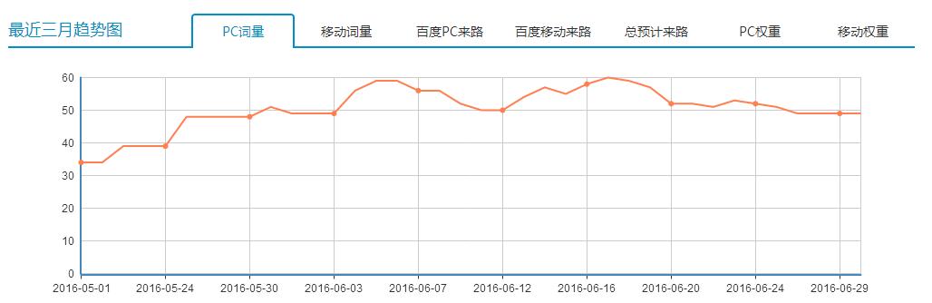 时间：2016.07.06，数据来源：http://lishi.aizhan.com/www.jiannu.com/