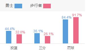 本场比赛数据分析