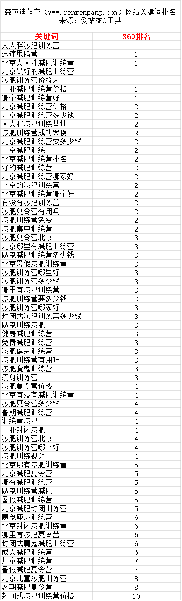 www.renrenpang.com网站关键词360排名