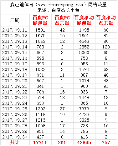 www.renrenpang.com网站流量（2017.09.11-2017.09.30）