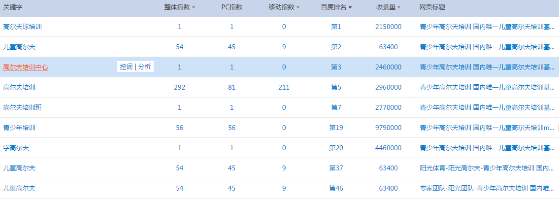 高尔夫培训网站优化后数据