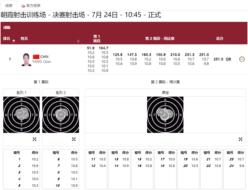 奥运冠军杨倩——夺冠成绩