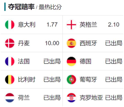 2020欧洲杯夺冠赔率——2020欧洲杯半决赛英格兰和丹麦没有开始前