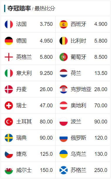 2020欧洲杯夺冠赔率——2020欧洲杯开始前