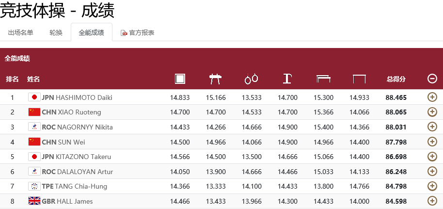 2020东京奥运会男子全能成绩