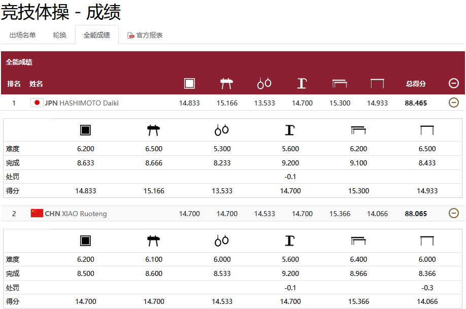 2020东京奥运会男子全能成绩明细-桥本大辉、肖若腾