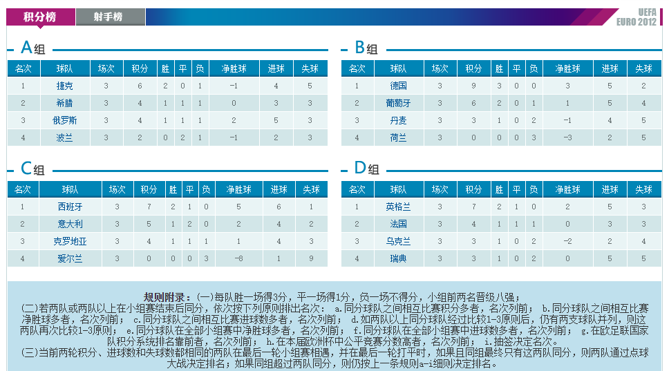 2012欧洲杯积分情况