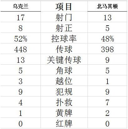 乌克兰vs北马其顿——技术统计