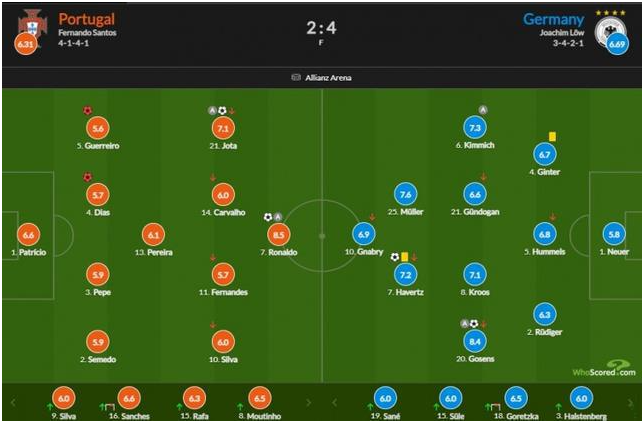 葡萄牙vs德国比赛评分、出场阵容及阵型