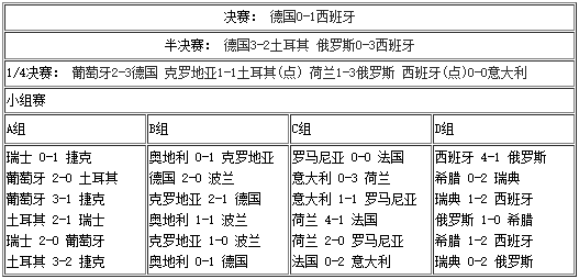 2008年欧洲杯所有比赛比分结果