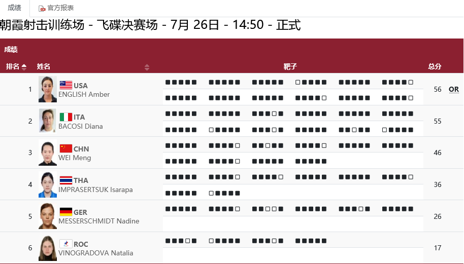 2020东京奥奥运会射击女子双向飞碟成绩