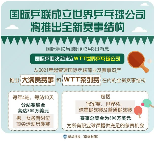 国际乒联成立世界乒乓球公司——全新赛事结构（大满贯赛事和WTT系列赛）