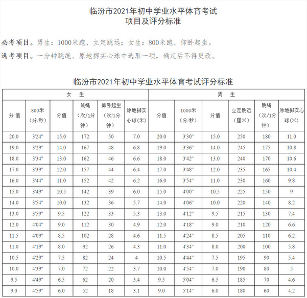 2021年山西临汾中考体育考核评分标准