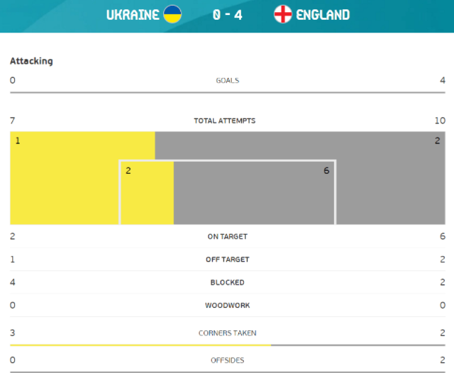 英格兰VS乌克兰数据统计