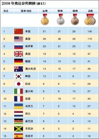 2008奥运会奖牌榜排名前15