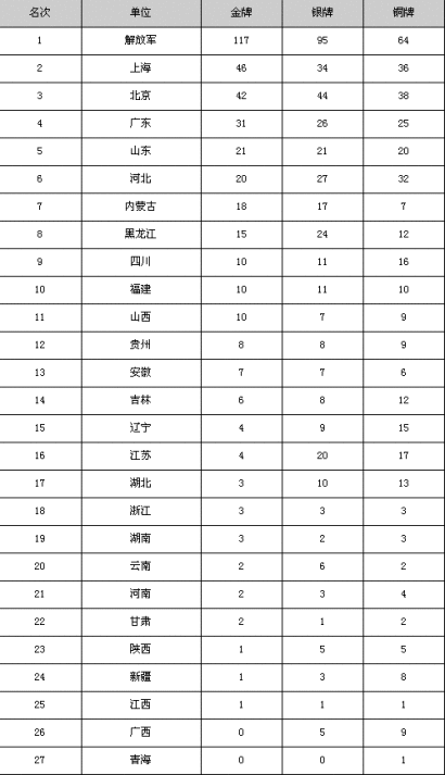 第一届全运会奖牌榜