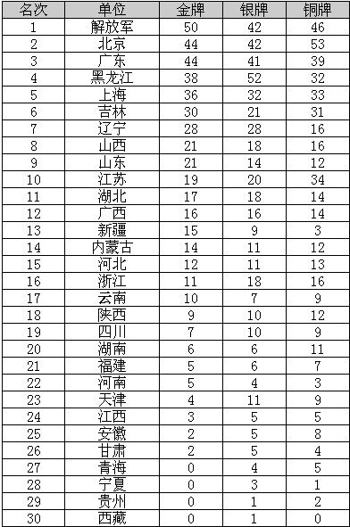 第四届全运会奖牌榜