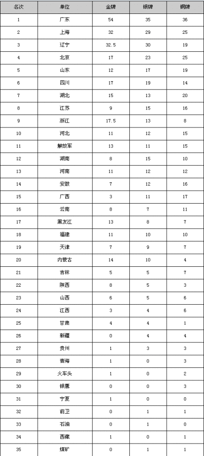 第六届全运会奖牌榜