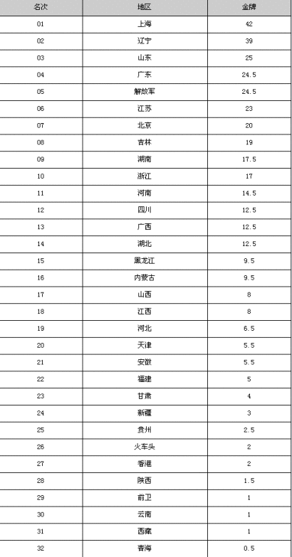 第八届全运会奖牌榜