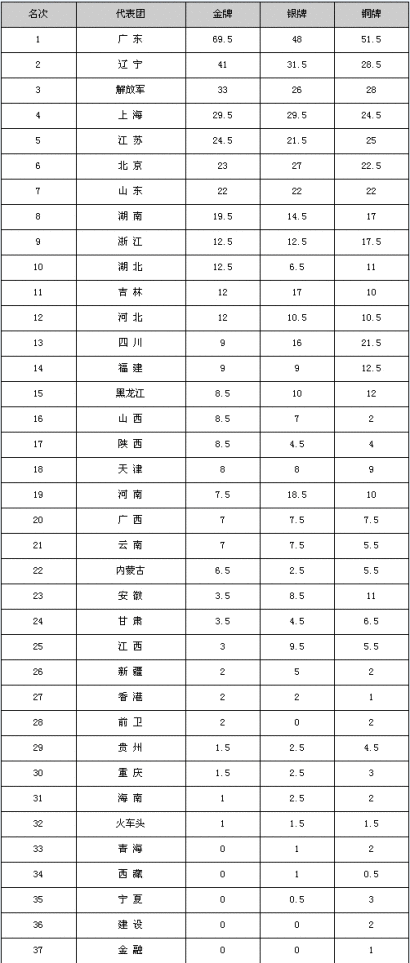 第九届全运会奖牌榜