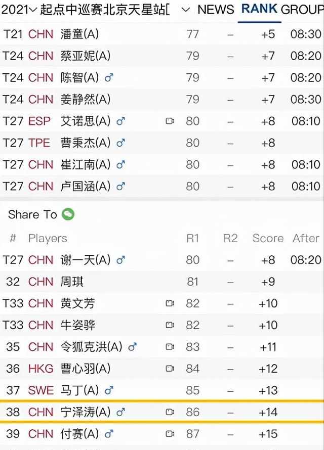 宁泽涛打高尔夫成绩——排名第38（共44人）