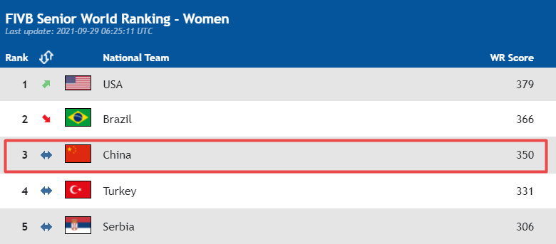 中国女排世界排名第3——来源国际排联