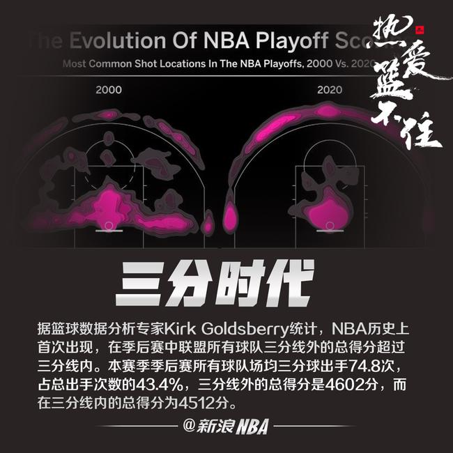 史上首次！NBA季后赛三分线外得分超三分线内