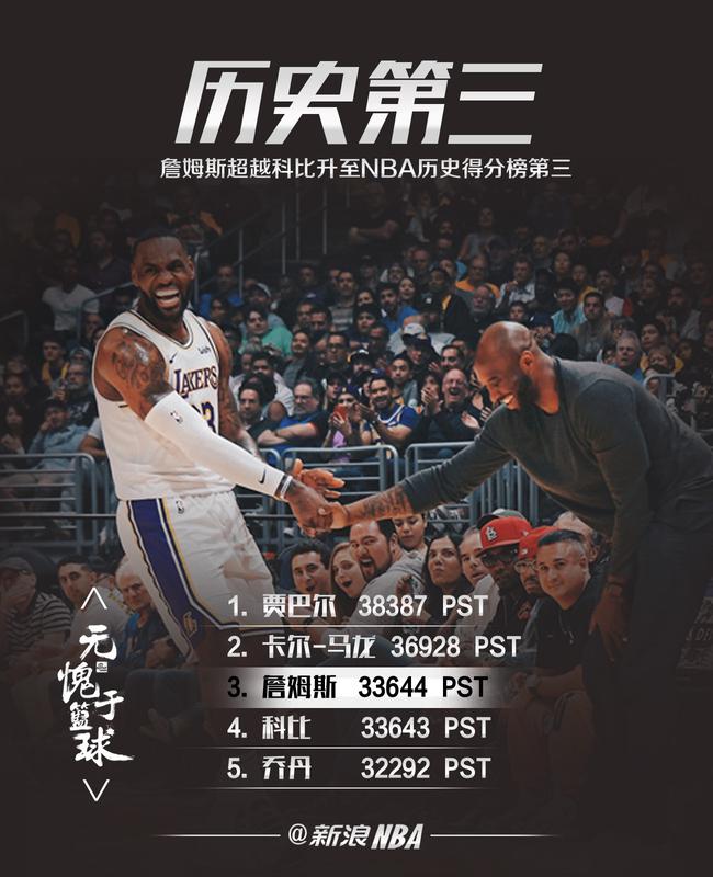 33644分!詹姆斯超越科比升至NBA历史得分榜第3