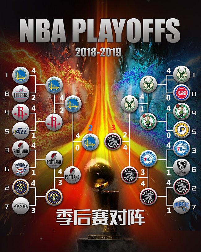 NBA2018-19赛季季后赛对阵图