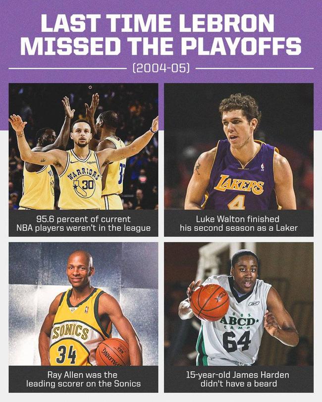 哈登没胡子!詹姆斯上次没进季后赛NBA这样(图)