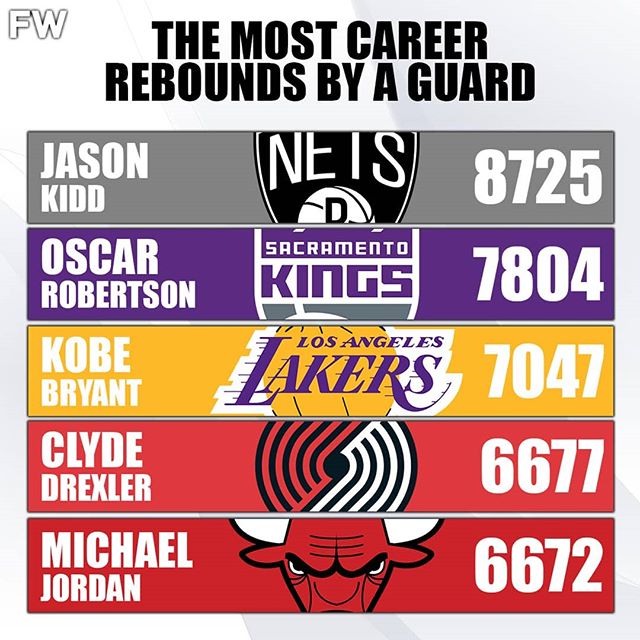 NBA历史上后卫篮板总数排名前五，基德霸占榜首，威少有机会赶超