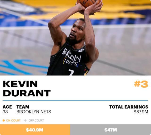 NBA球员年收入排名出炉 杜兰特第三