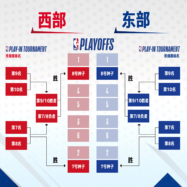 NBA季后赛附加赛