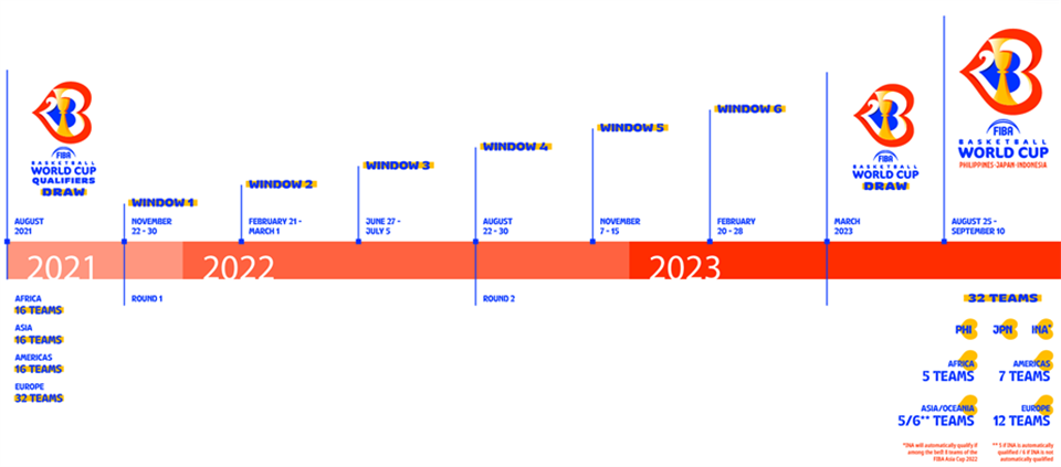 2023年国际篮联篮球世界杯的资格赛制度