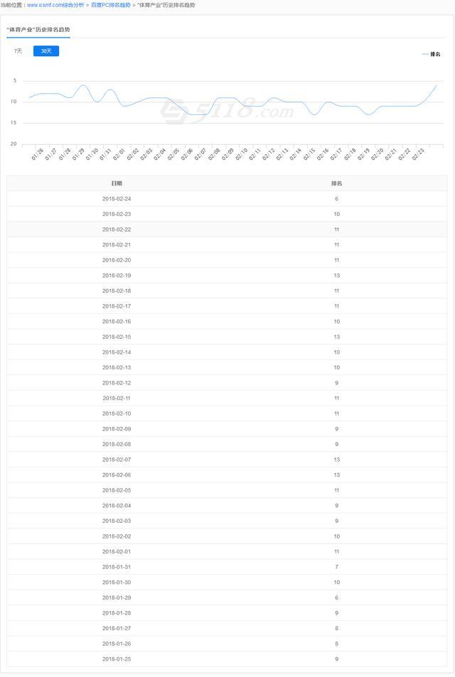 体育产业关键词百度电脑端部分排名