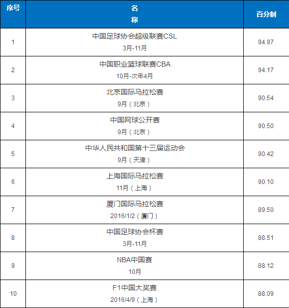 最具赞助价值赛事TOP100榜单 体产业新起点