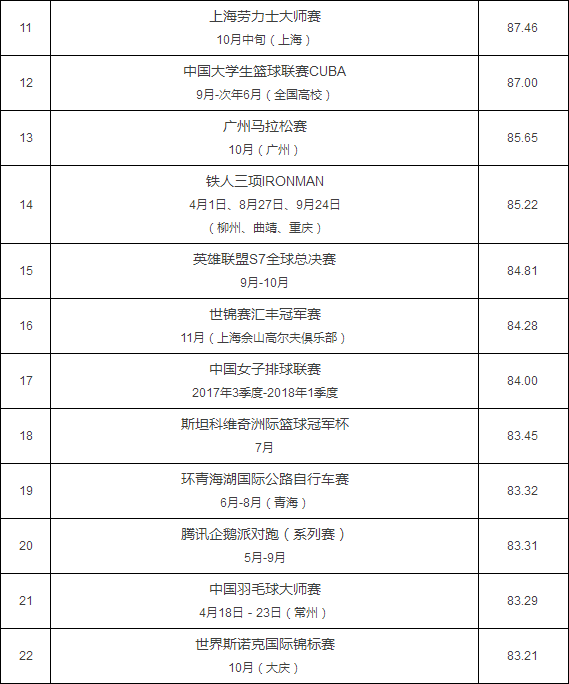 最具赞助价值赛事TOP100榜单 体产业新起点