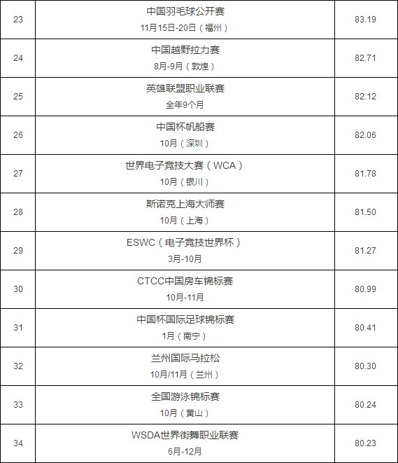 最具赞助价值赛事TOP100榜单 体产业新起点