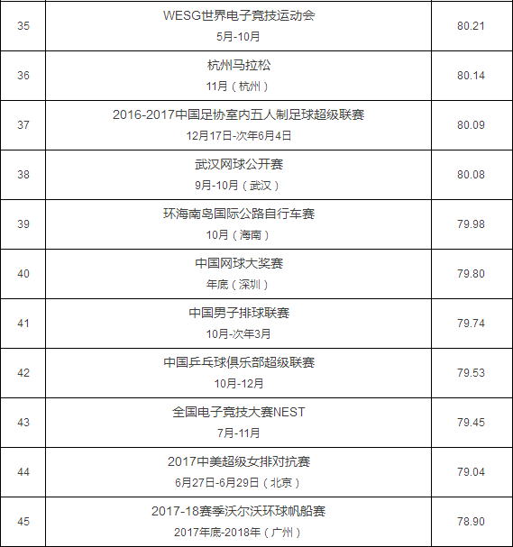 最具赞助价值赛事TOP100榜单 体产业新起点