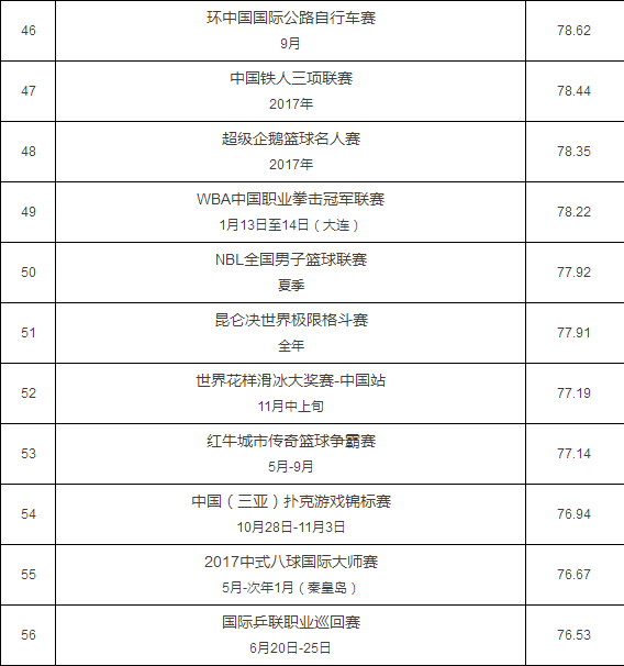 最具赞助价值赛事TOP100榜单 体产业新起点